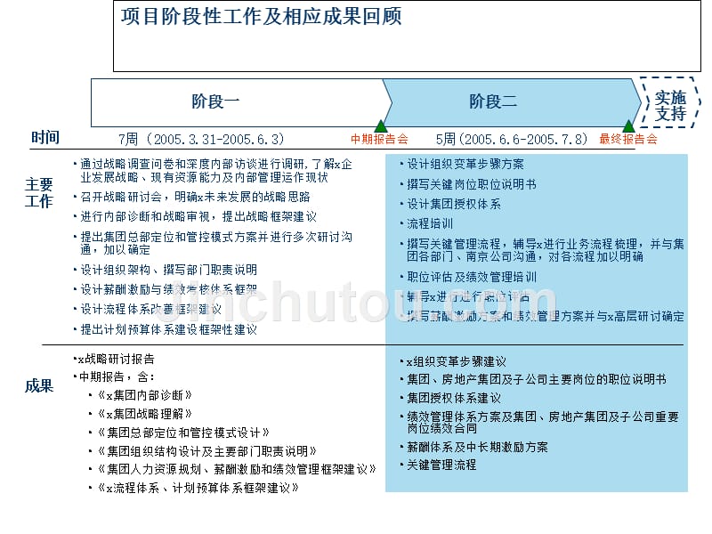 莱茵达置业-明确组织架构完善战略支撑体系项目最终报告_第4页