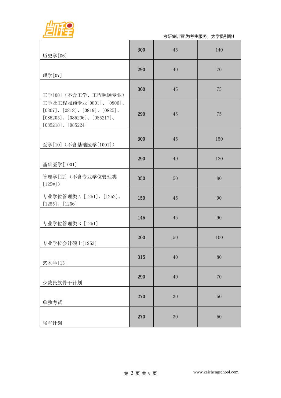 2015年中南大学工学(不含工学、工程照顾专业)硕士复试分数线是300分_第2页