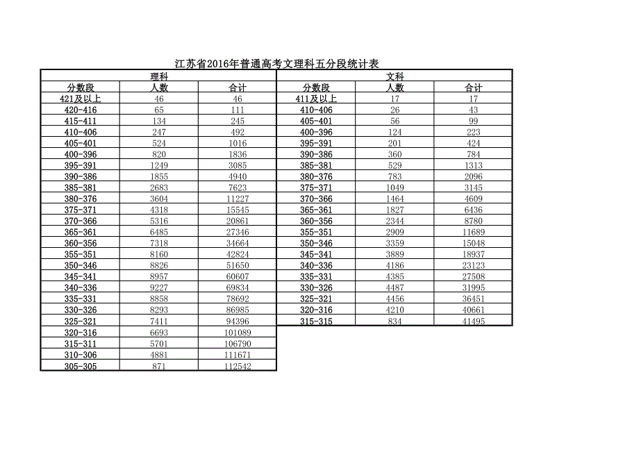 江苏省2016年普通高考五分段统计表)_第1页