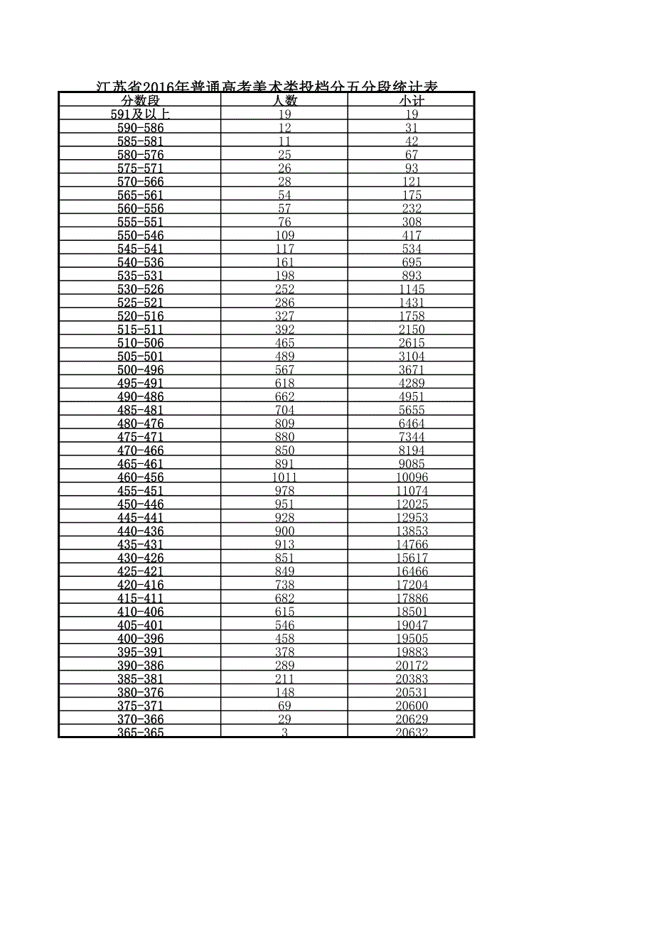 江苏省2016年普通高考五分段统计表)_第2页