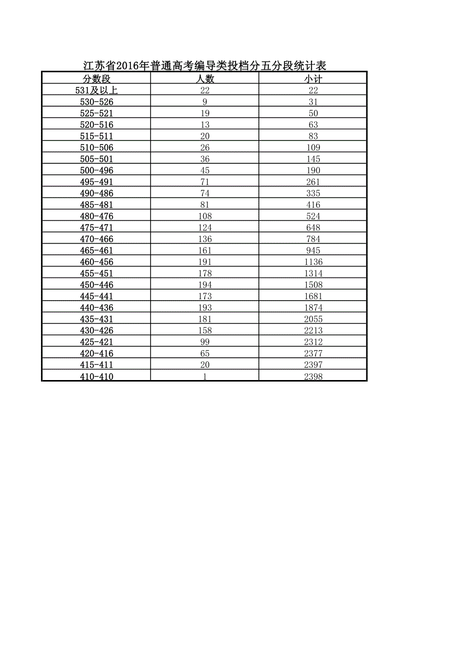 江苏省2016年普通高考五分段统计表)_第3页