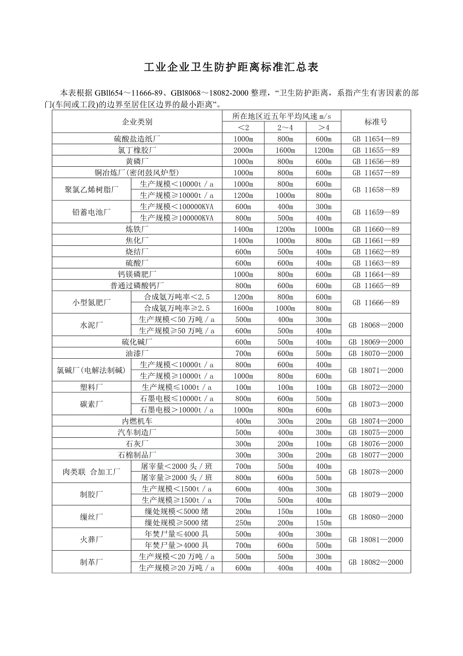 工业企业卫生防护距离标准汇总表_第1页