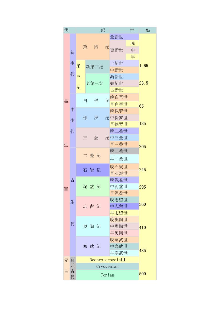 地理教学材料－地质年代表_第1页