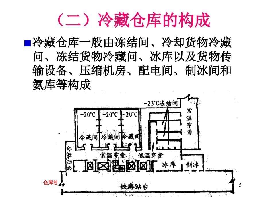 特种仓库，冷藏仓库，油品仓库，危险品仓库管理ppt_第5页