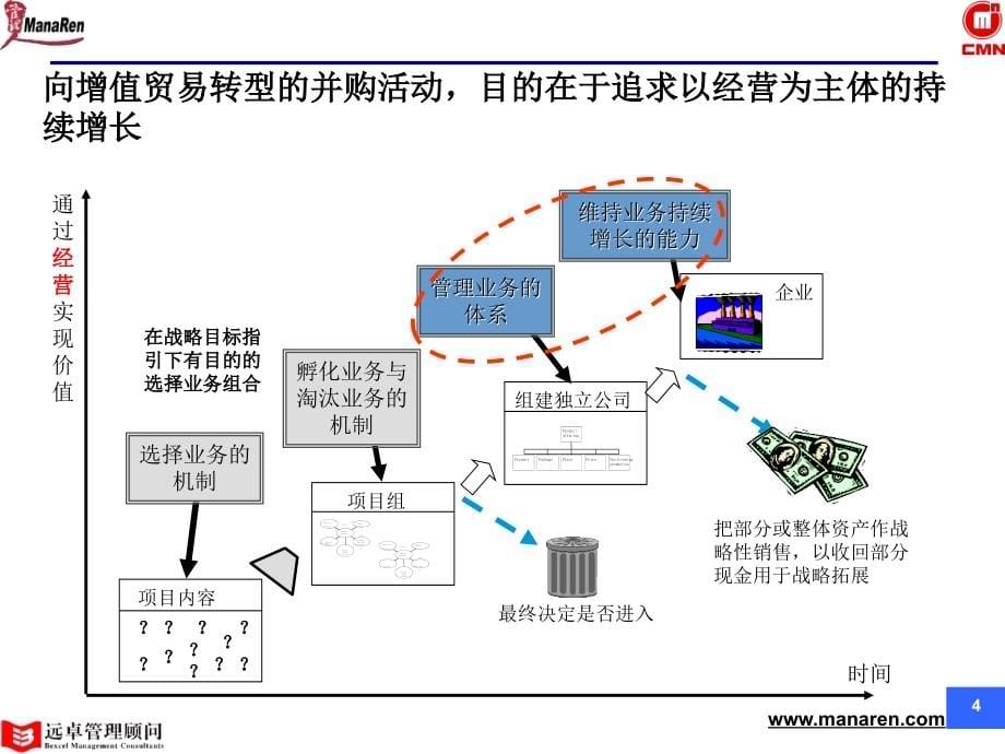 管控模式与提升集团组合价值咨询报告_第5页