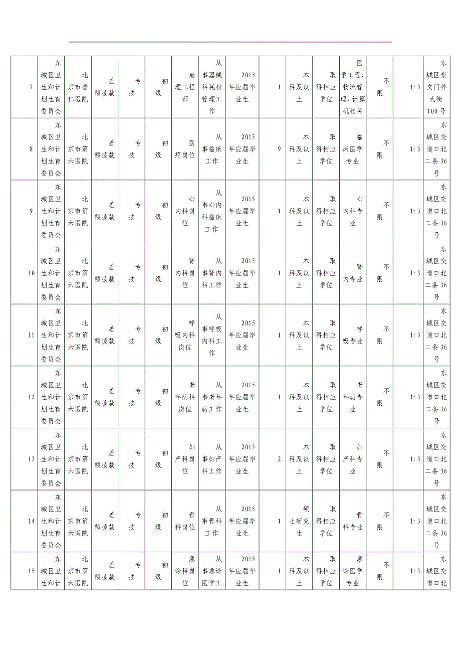 2015年北京东城区卫生系统事业单位招考职位表_第2页