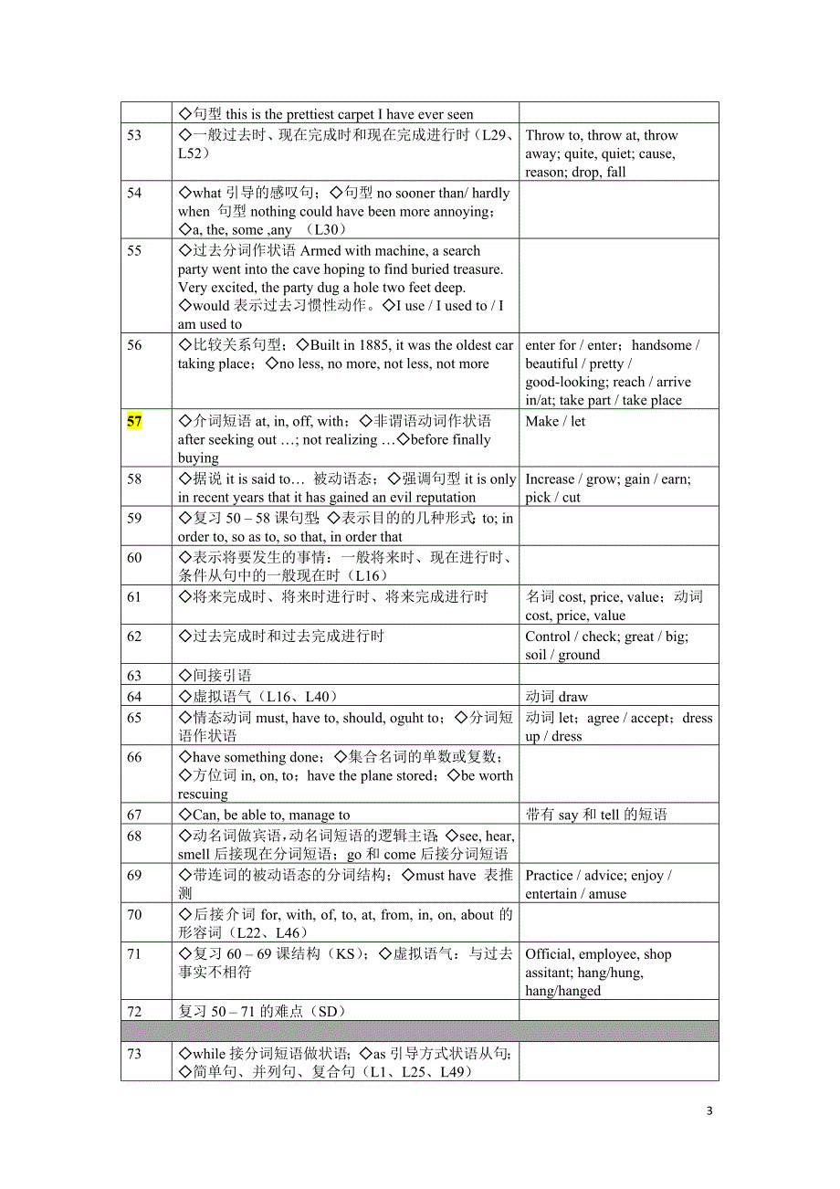 新概念英语第二册语言点分课次概览_第3页
