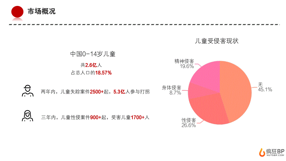 儿童安全教育“守护未来”商业计划书 【疯狂BP制作】_第2页