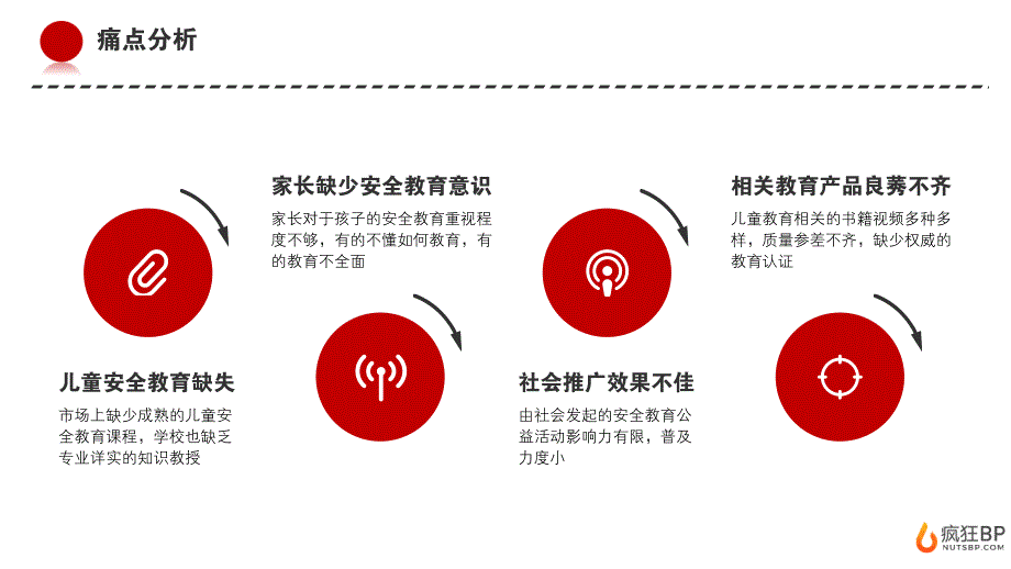 儿童安全教育“守护未来”商业计划书 【疯狂BP制作】_第4页