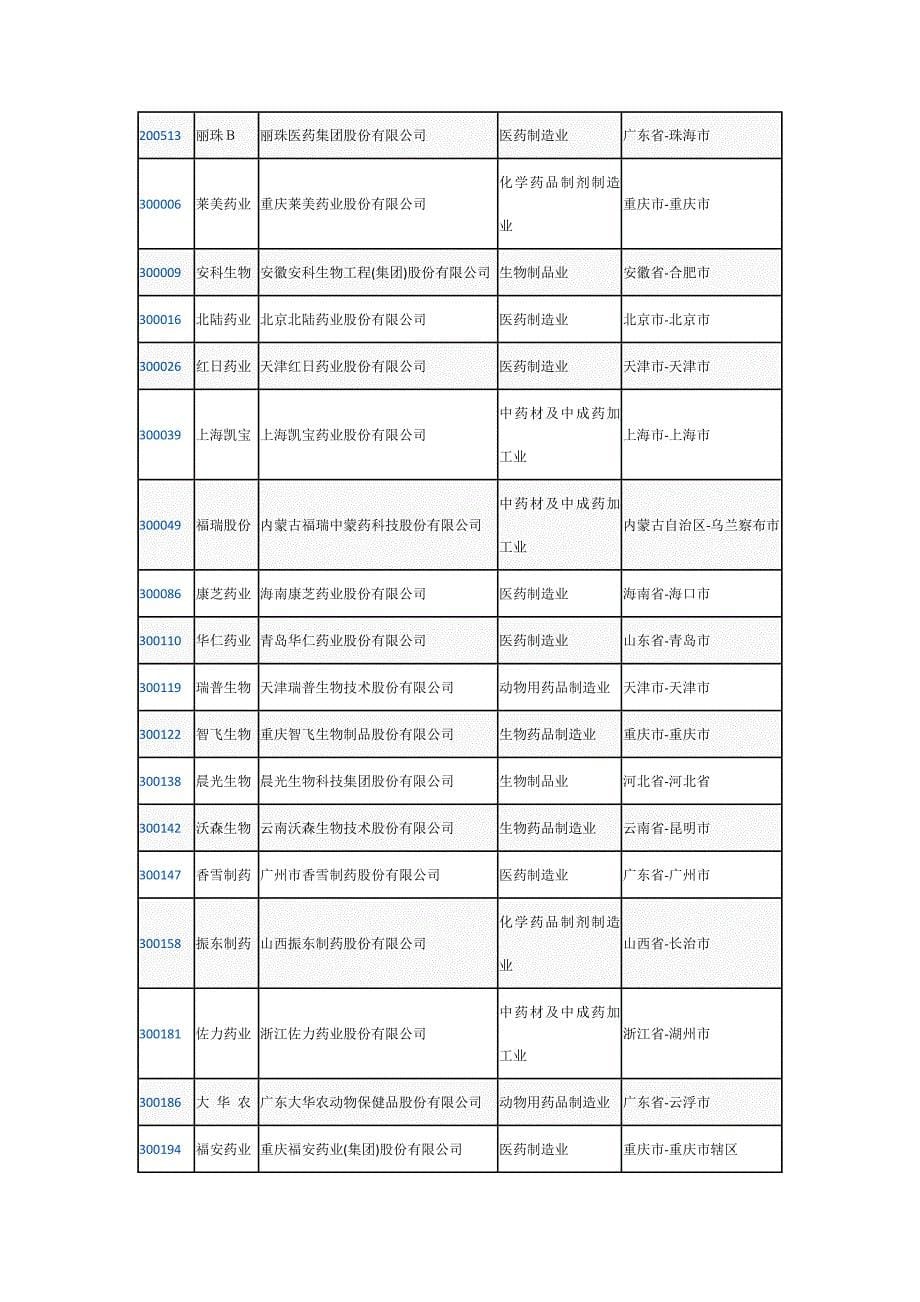 生物医药上市公司一览_第5页