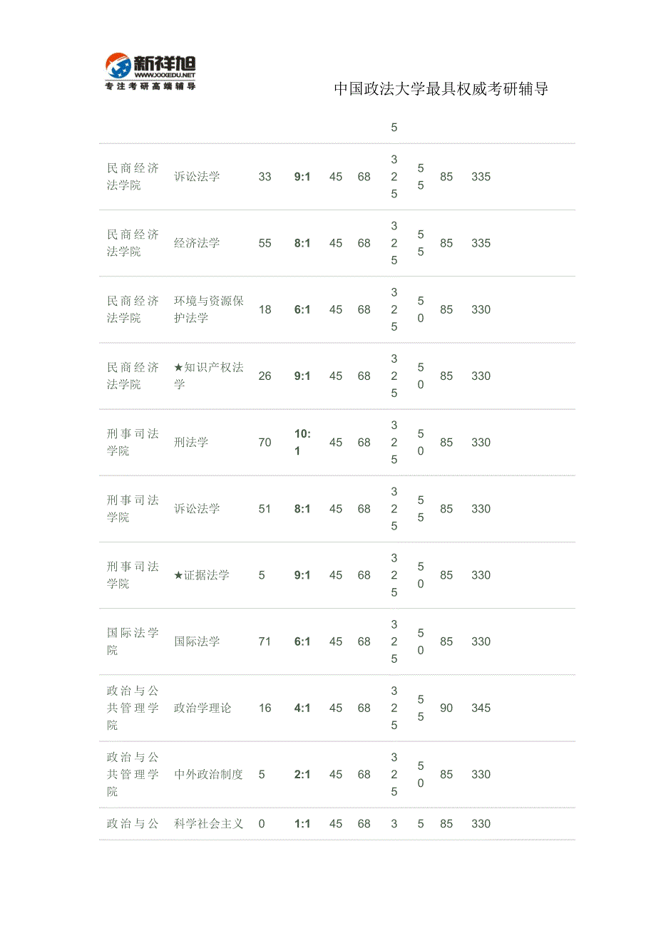 中国政法大学2011研招报录统计及复试分数中国政法大学2011研招报录统计及复试分数线-新祥旭考研辅导_第2页