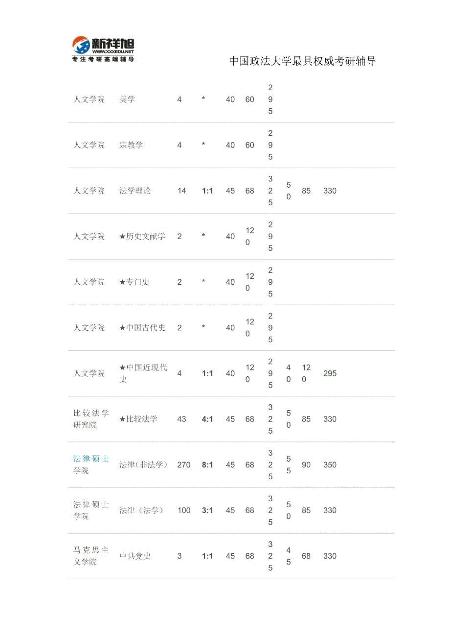 中国政法大学2011研招报录统计及复试分数中国政法大学2011研招报录统计及复试分数线-新祥旭考研辅导_第5页