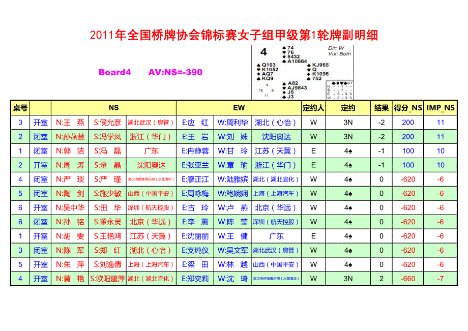 2011年全国桥牌协会锦标赛女子组甲级第1轮牌副明细_第4页