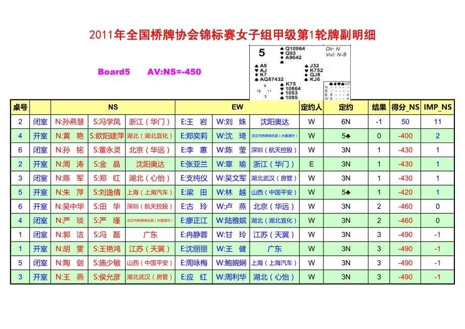 2011年全国桥牌协会锦标赛女子组甲级第1轮牌副明细_第5页