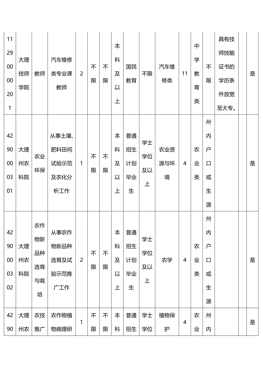 2015年云南大理州事业单位招考职位表_第2页