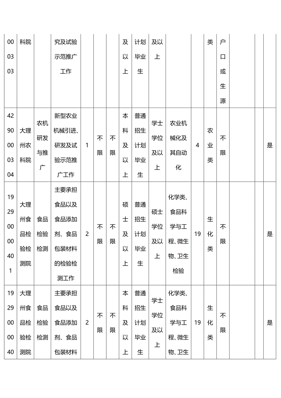 2015年云南大理州事业单位招考职位表_第3页