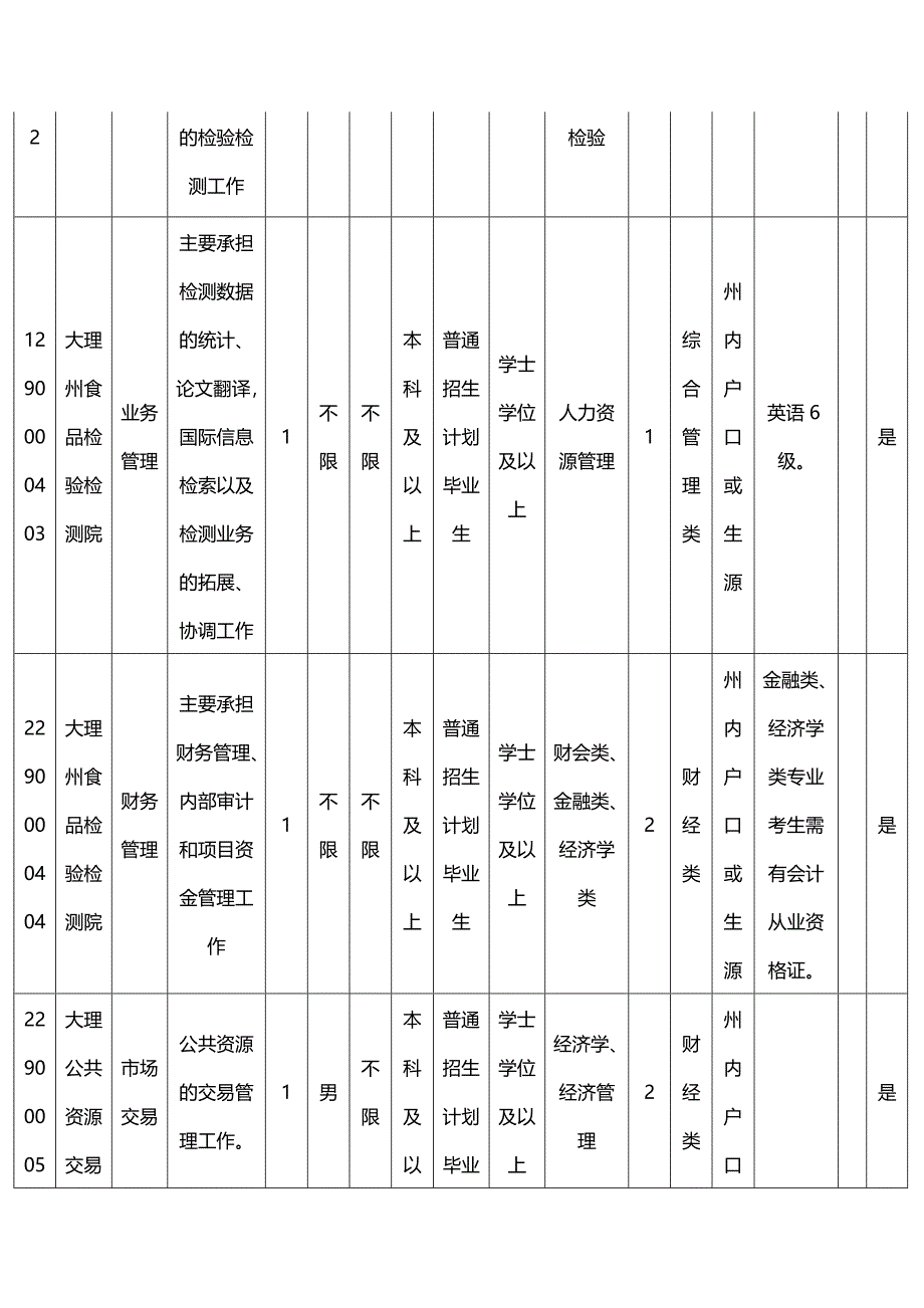 2015年云南大理州事业单位招考职位表_第4页