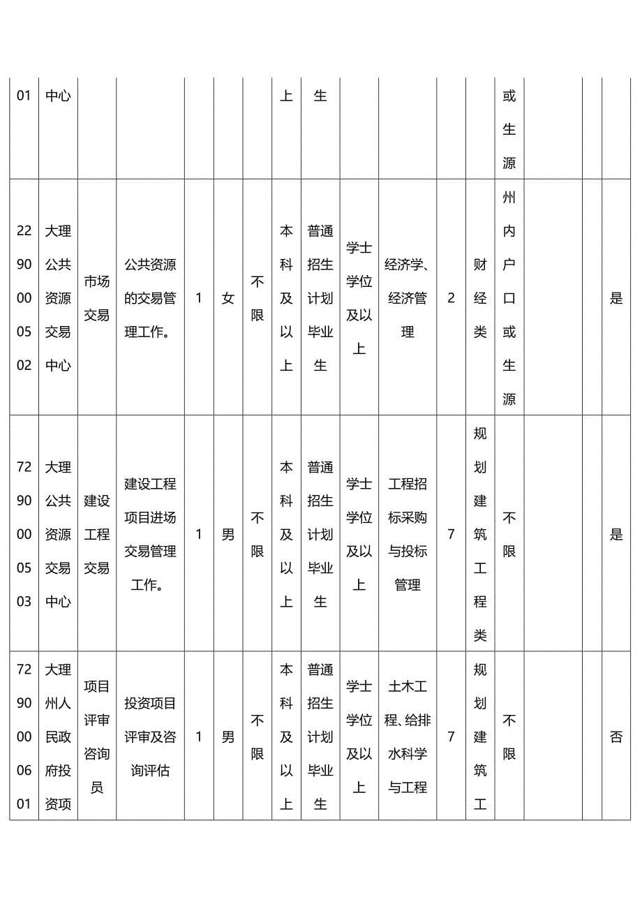 2015年云南大理州事业单位招考职位表_第5页