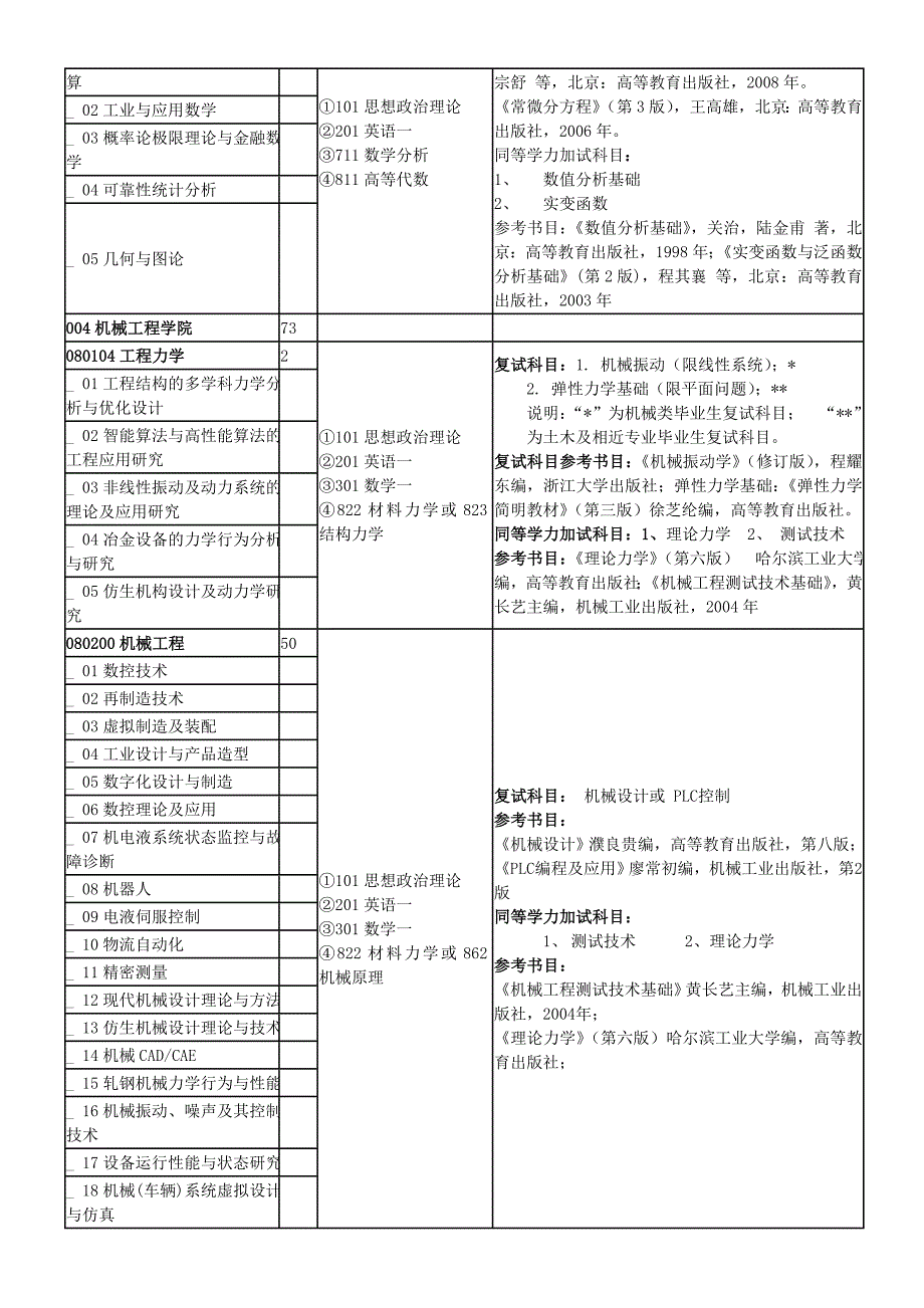 安徽工业大学2012年硕士研究生招生专业目录(挂网)_第2页