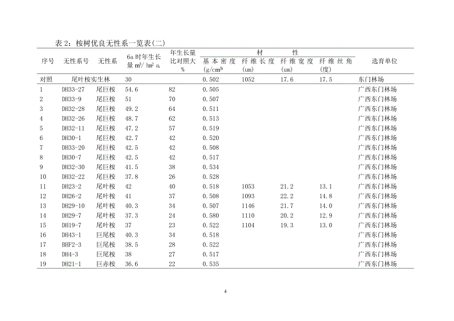 桉树纸浆材定向培育技术及经济效益分析_第4页