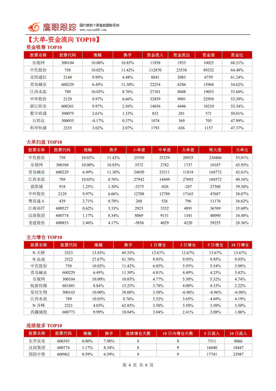 鹰眼个股跟踪--资金流向监测日报1210_第4页