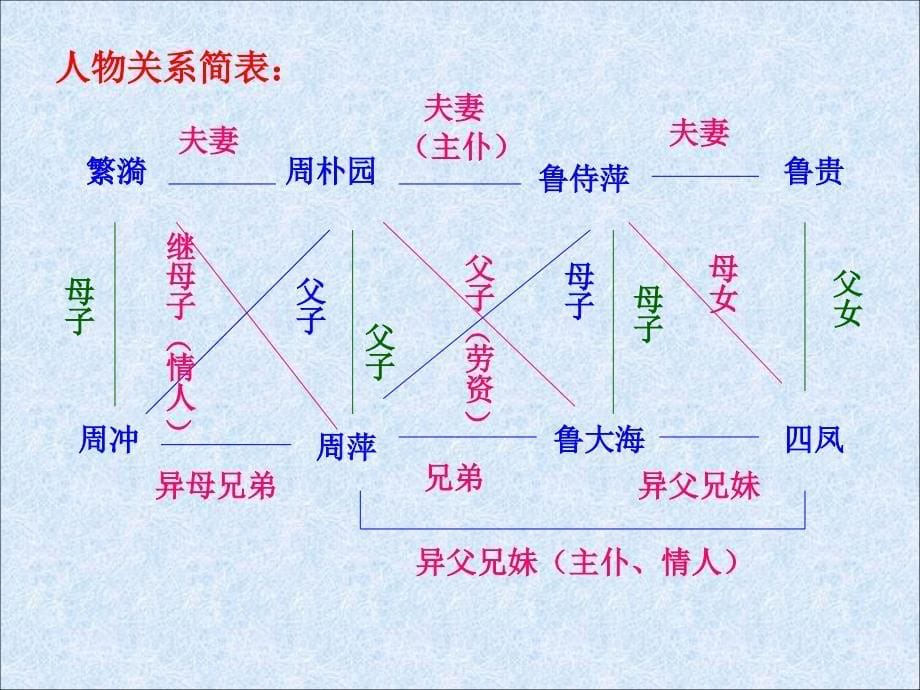 语文课文《雷雨》2_第5页