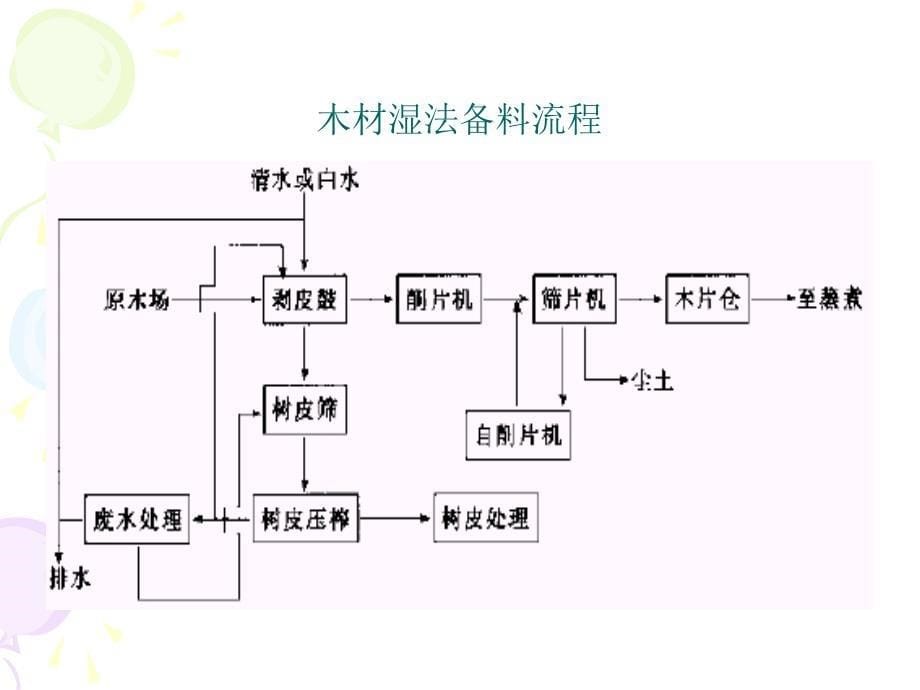 清洁生产造纸工业_第5页