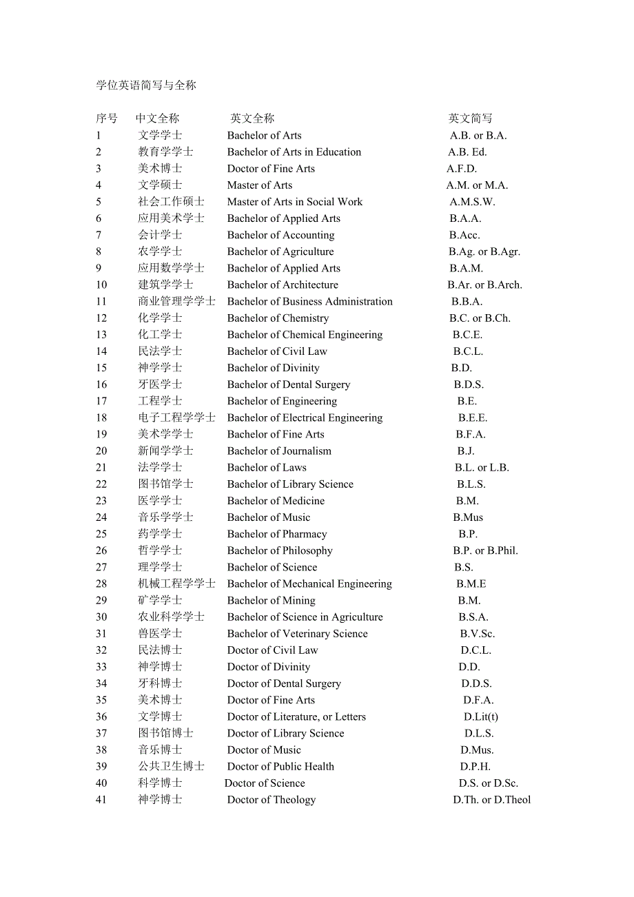 学位名称英文缩写_第1页
