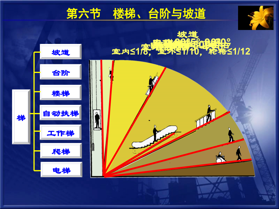 建筑工程概论课件讲十四讲楼梯构造_第3页