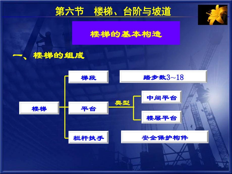 建筑工程概论课件讲十四讲楼梯构造_第4页