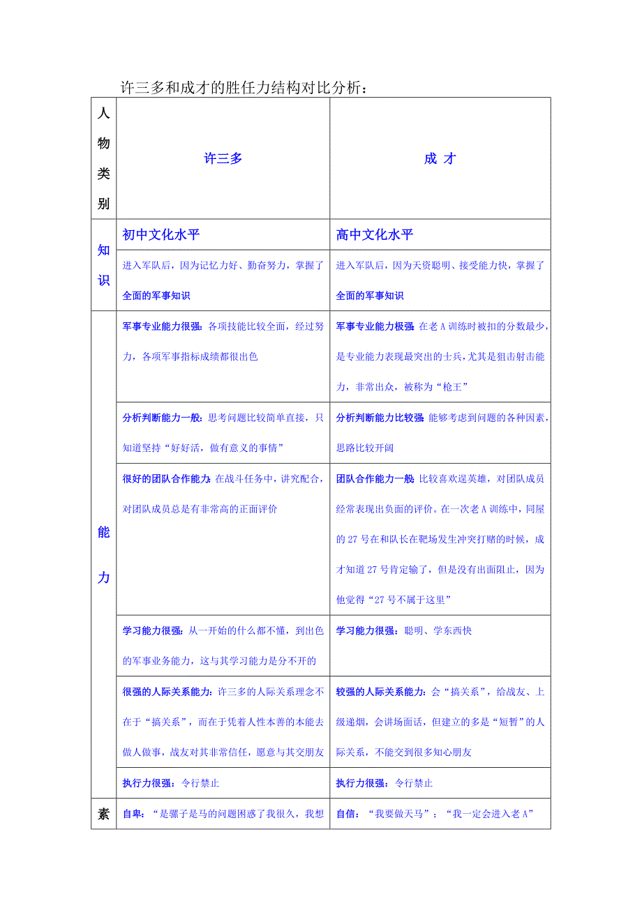 许三多和成才的胜任力结构对比分析_第1页