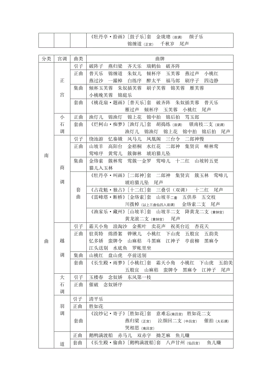 昆曲常用曲牌一览（南）_第3页