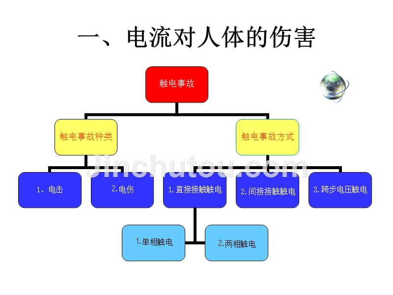 触电危害及救护讲座_第3页