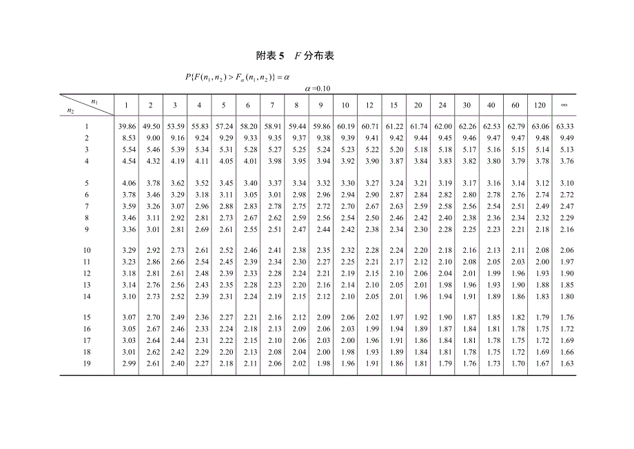 附表5 f分布表_第1页