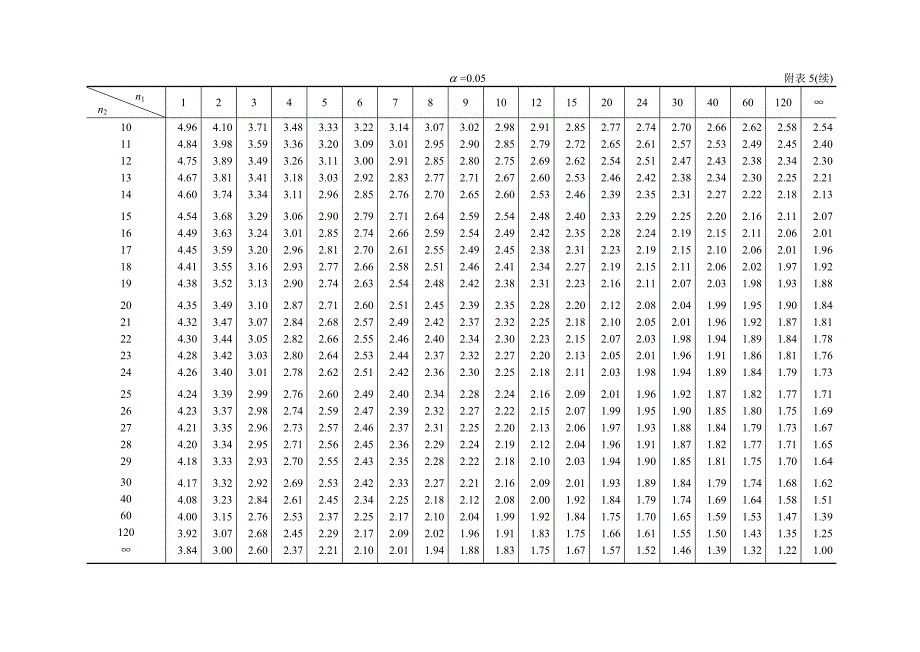 附表5 f分布表_第3页