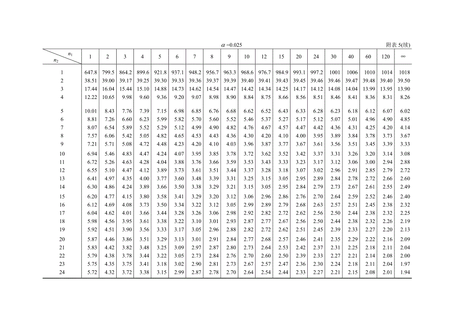 附表5 f分布表_第4页