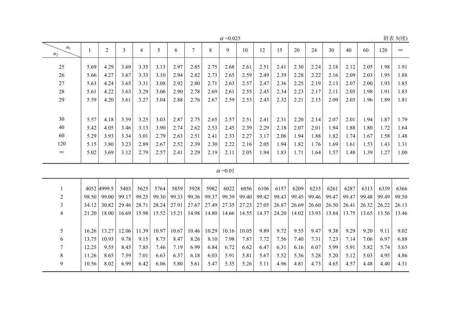 附表5 f分布表_第5页