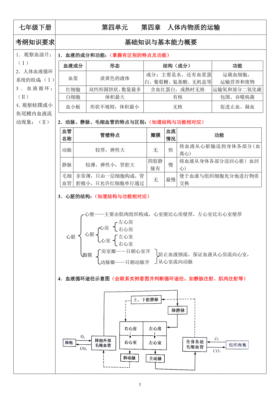 2010初中生物中考复习纲要(七年级下册)_第3页