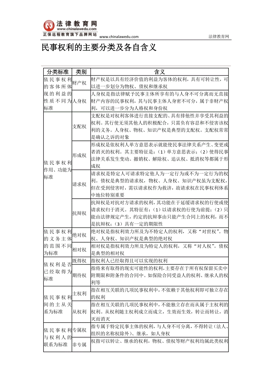 民事权利的主要分类及各自含义_第1页