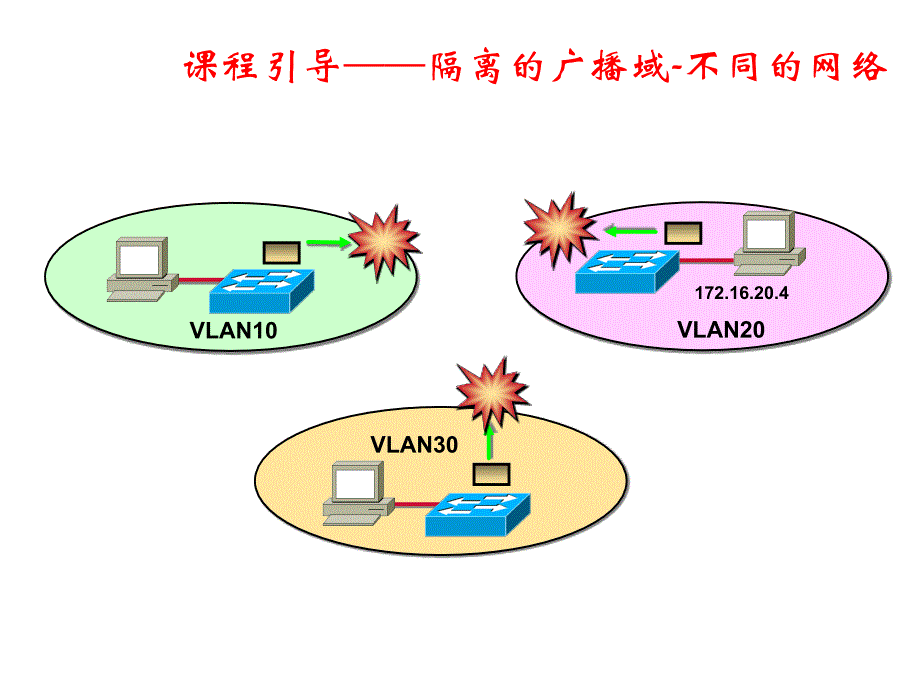 VLAN间相互通信_第1页