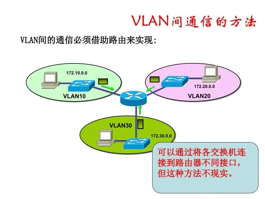 VLAN间相互通信_第5页