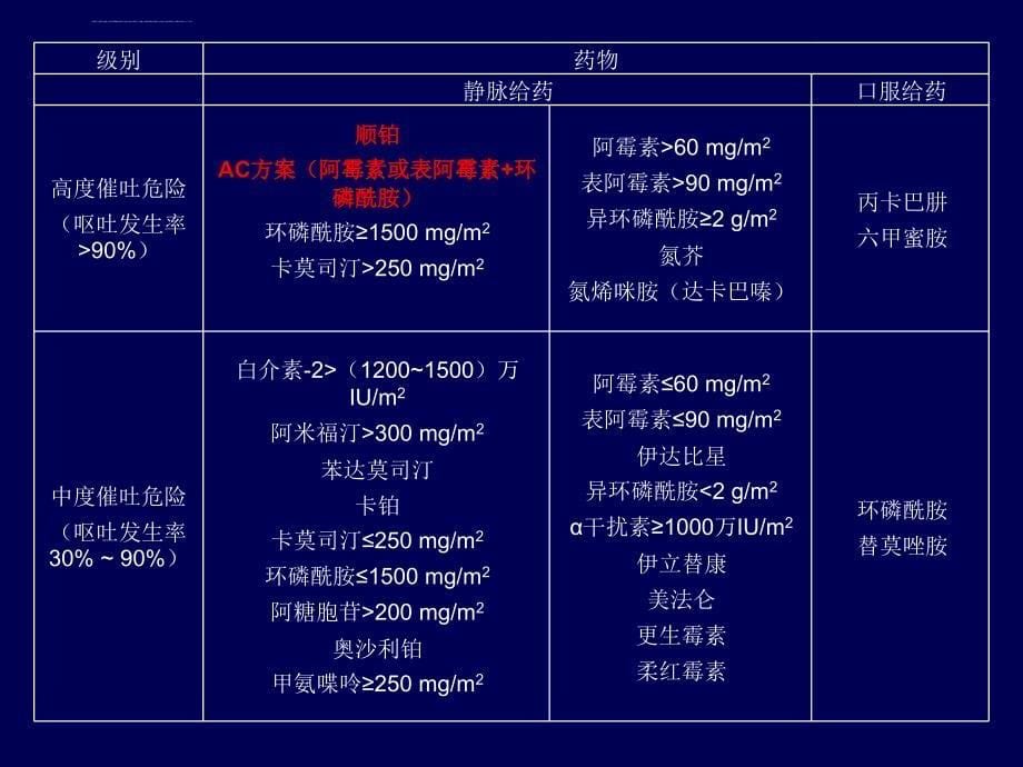 肿瘤治疗相关呕吐防治指南_第5页