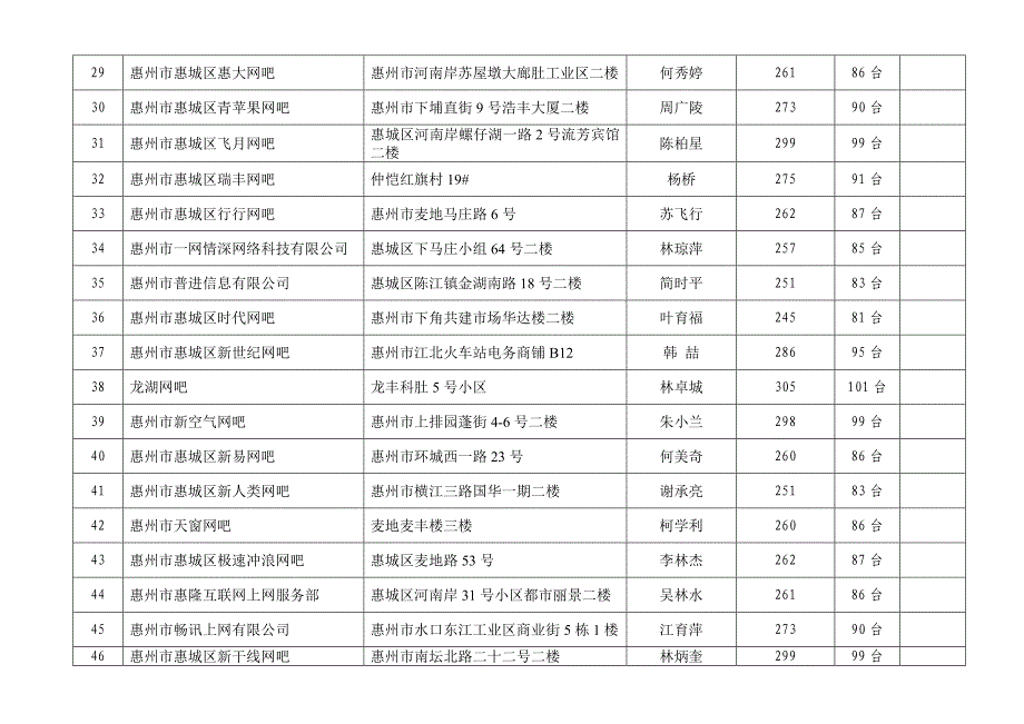 惠州市互联网上网服务营业场所基本情况表_第3页