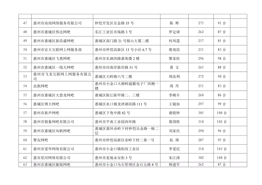 惠州市互联网上网服务营业场所基本情况表_第4页