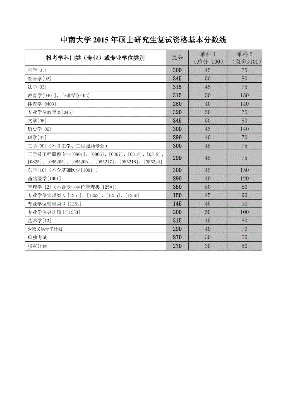 中南大学历年硕士生招生复试分数线(截至2016年)_第2页