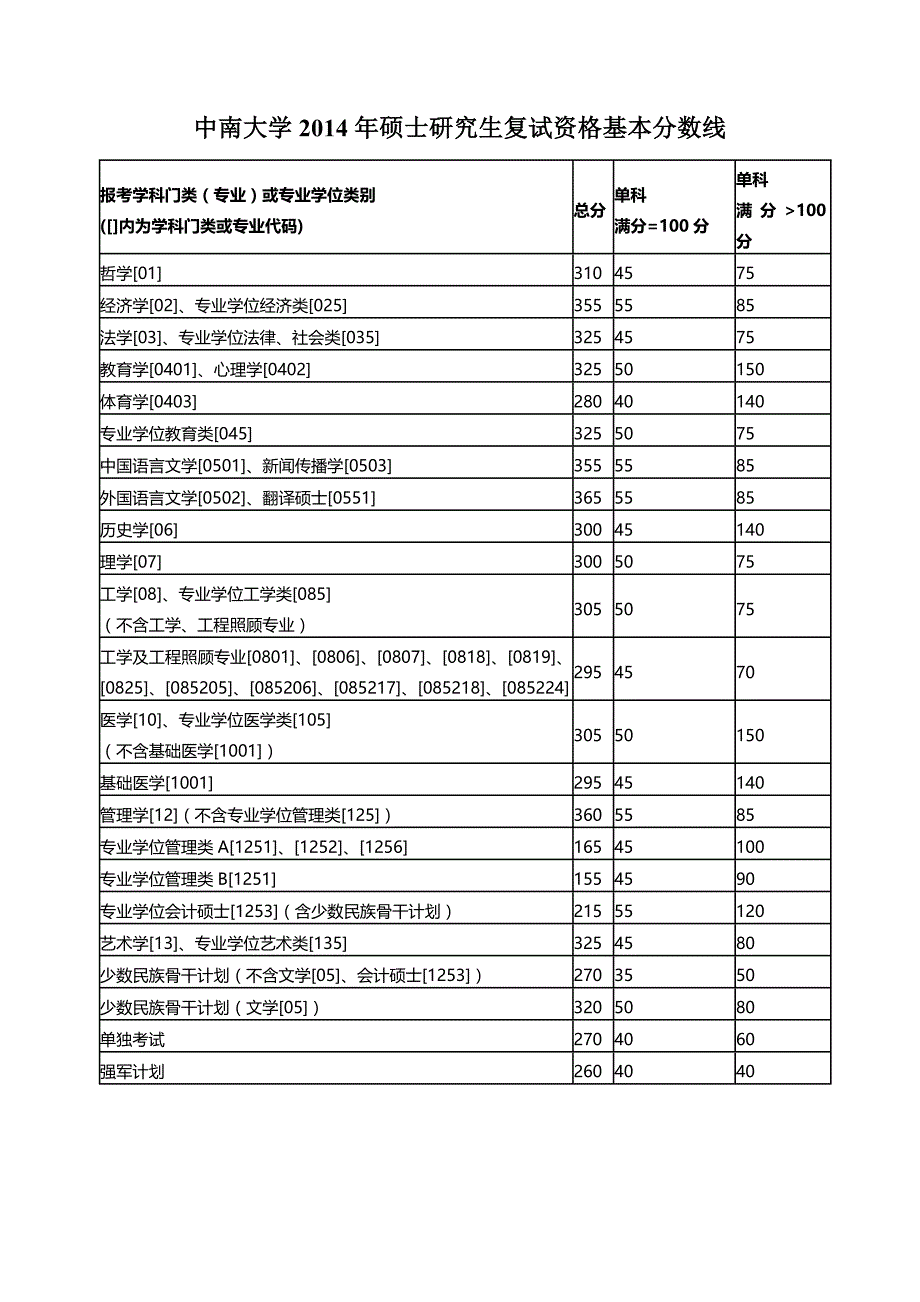 中南大学历年硕士生招生复试分数线(截至2016年)_第3页