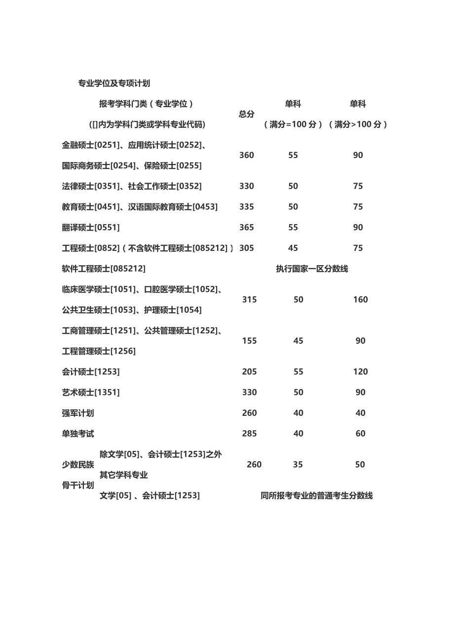 中南大学历年硕士生招生复试分数线(截至2016年)_第5页