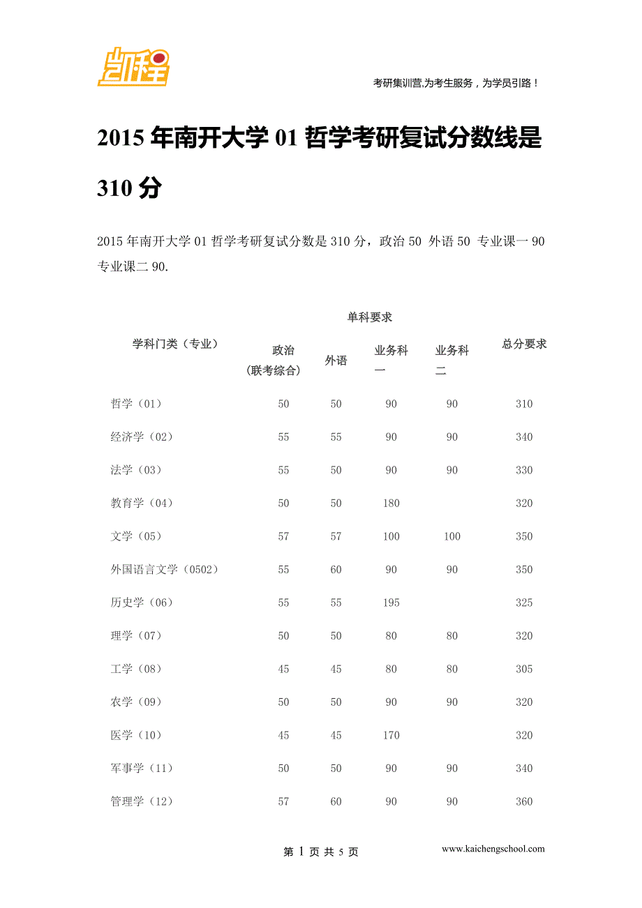 2015年南开大学01哲学考研复试分数线是310分_第1页