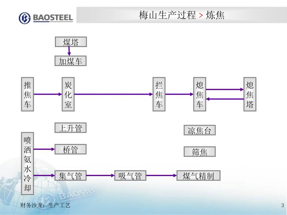 梅山钢铁生产简易流程_第3页