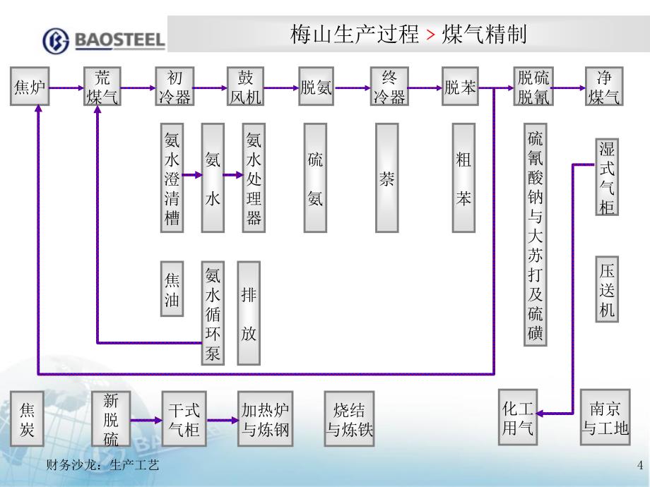 梅山钢铁生产简易流程_第4页